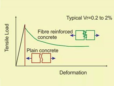 Steel Fibers For Durability