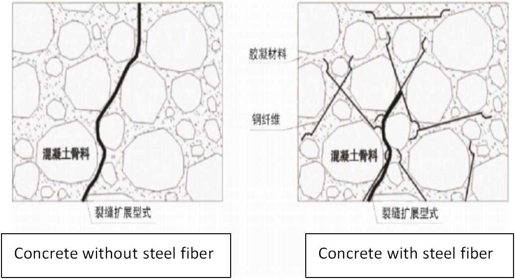 Steel Fibers for Crack Control